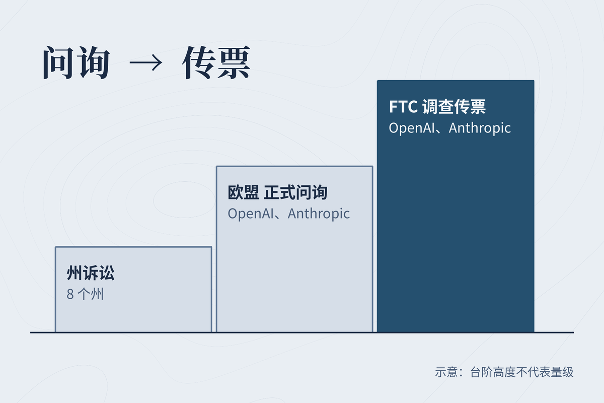 追责的台阶升高：从州诉讼，到欧盟问询和 FTC 传票