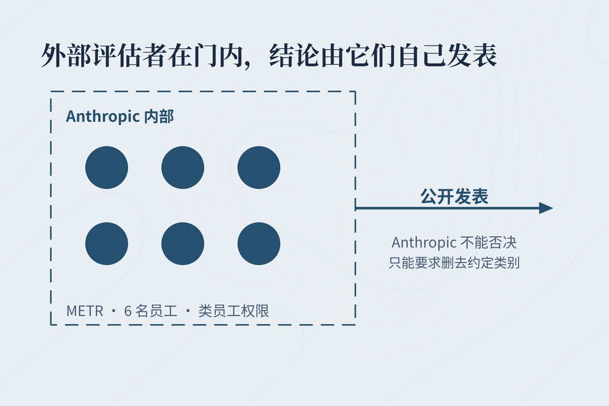 外部评估者进到门内，结论由它们自己发表