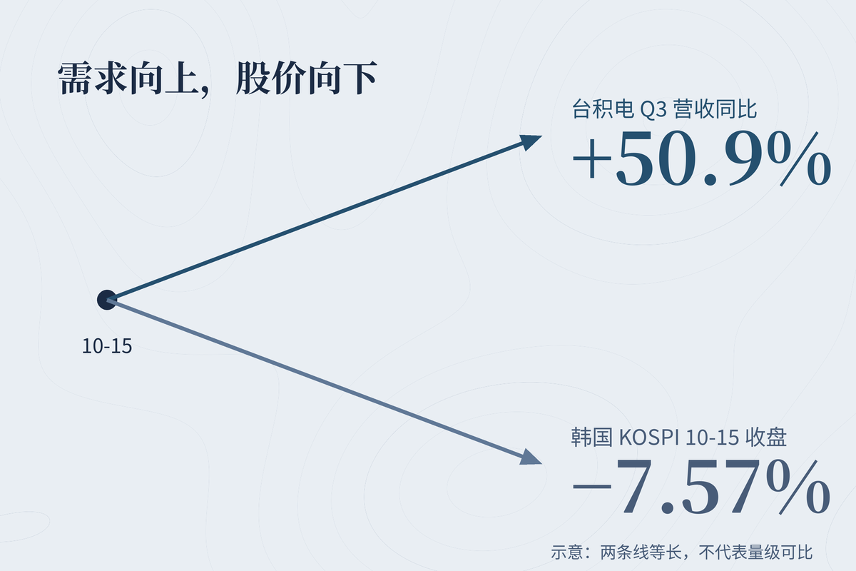 同一天，上游需求向上，市场股价向下