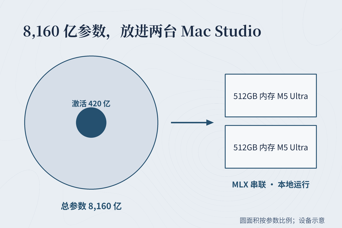 8,160 亿参数的模型，两台 Mac Studio 就能在本地跑