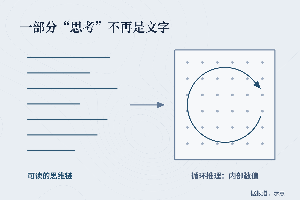 循环推理让一部分“思考”从文字变成难读的内部数值