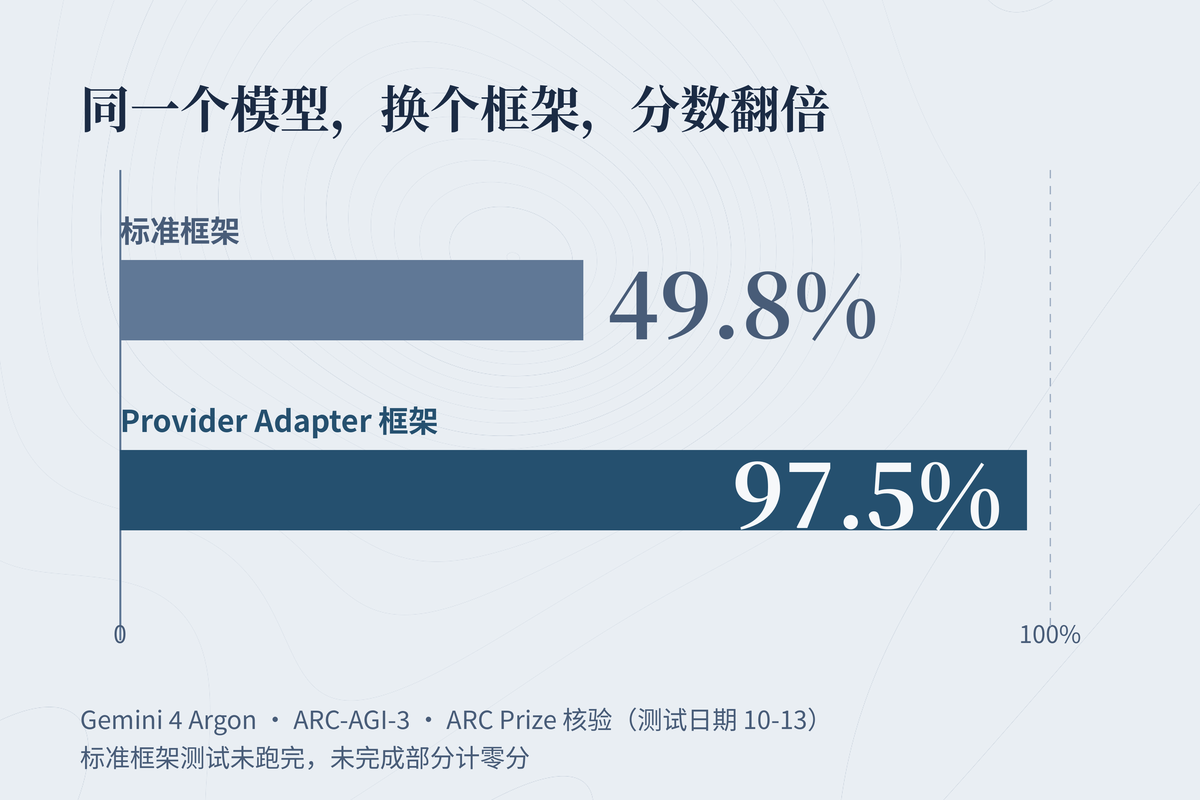 同一个模型换个框架，分数从 49.8% 到 97.5%