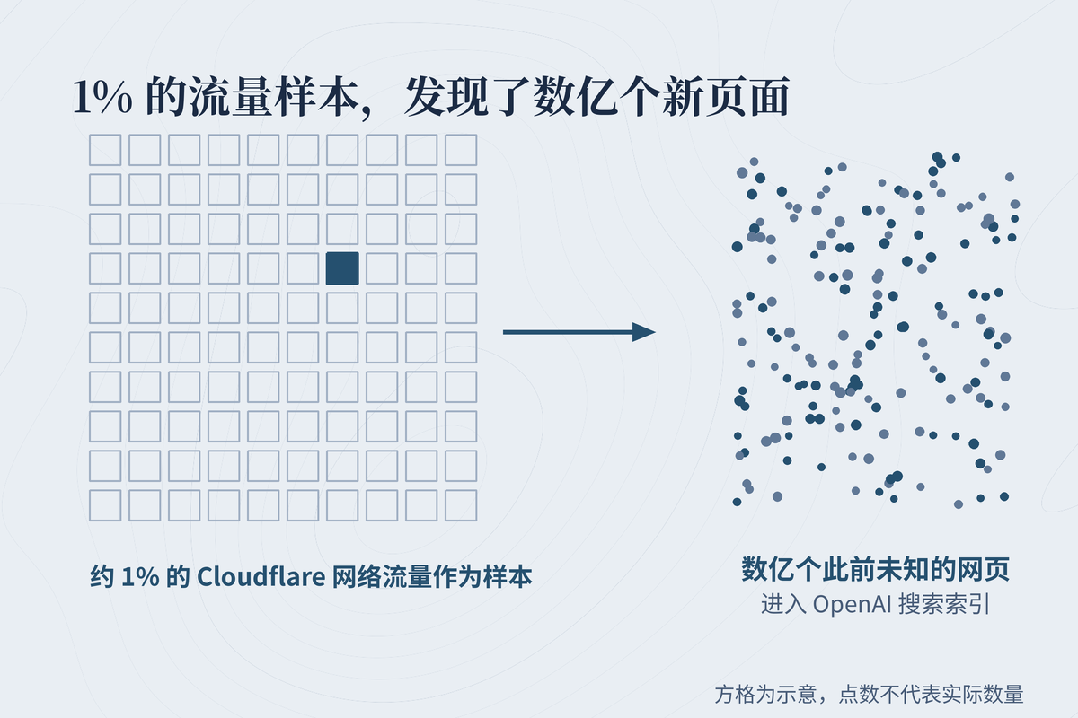 约 1% 的流量样本，帮 OpenAI 发现了数亿个新页面