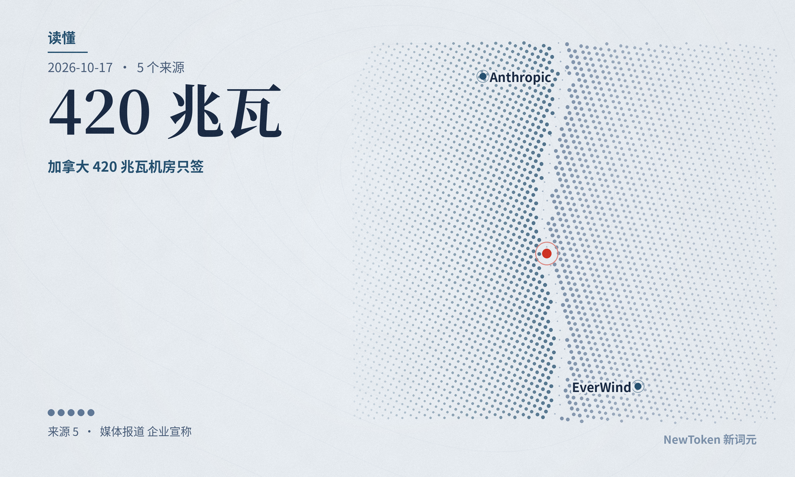 读懂｜Anthropic 签下 20 年机房租约的同一周，投资人在重新给它的增速定价