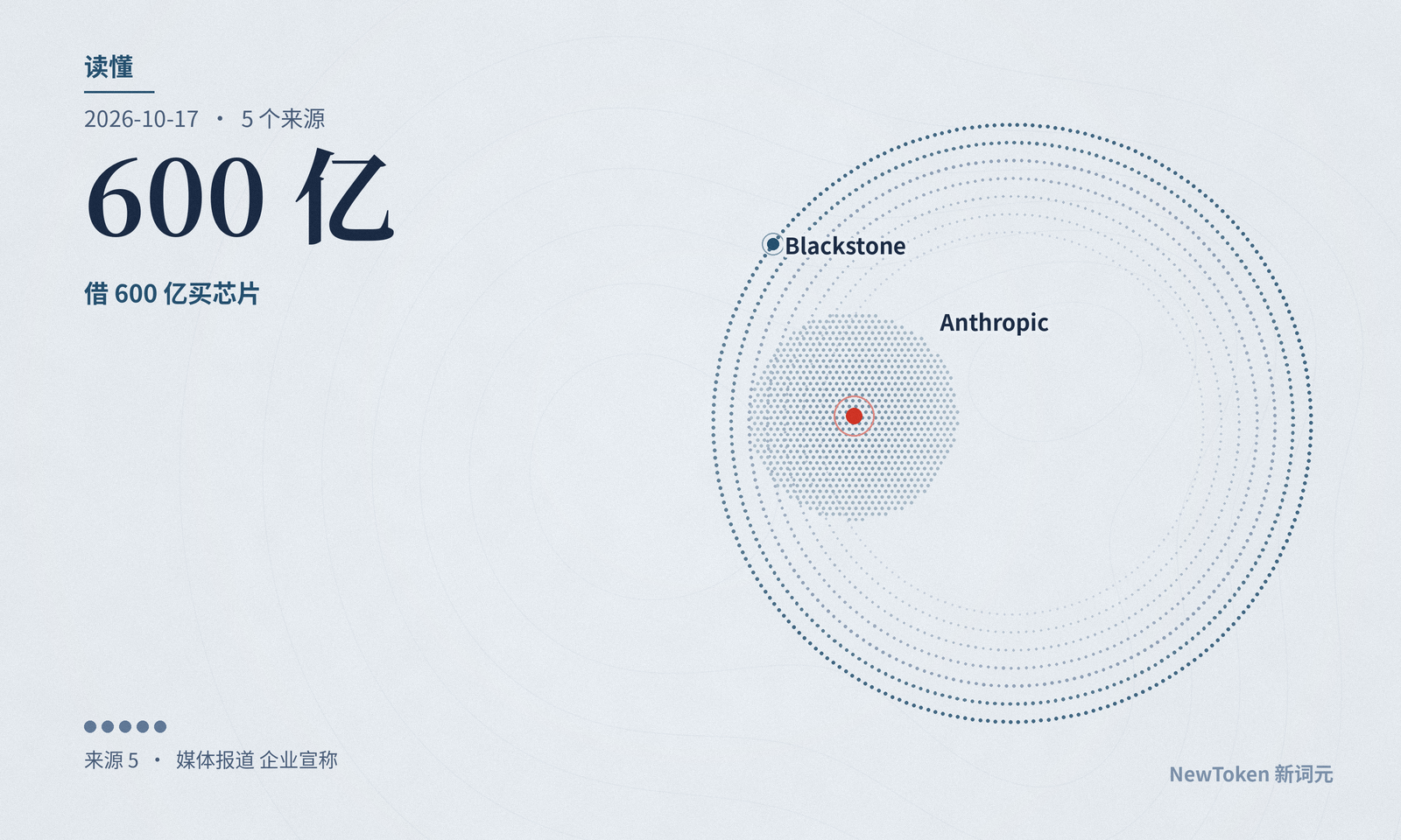 读懂｜Anthropic 借 600 亿买芯片：七成靠博通担保，自己扛的那三成要付 10% 以上