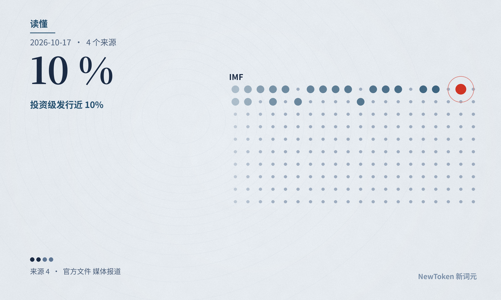 读懂|AI 的债进了普通债券指数:IMF 算出云巨头的权重在逼近银行