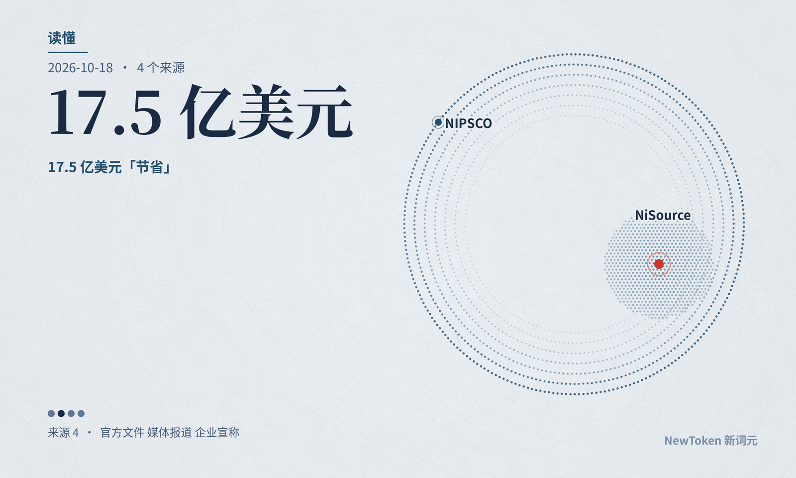 读懂|微软在印第安纳自付电厂:NiSource 说的 17.5 亿美元「节省」,其实是数据中心交的电网分摊费