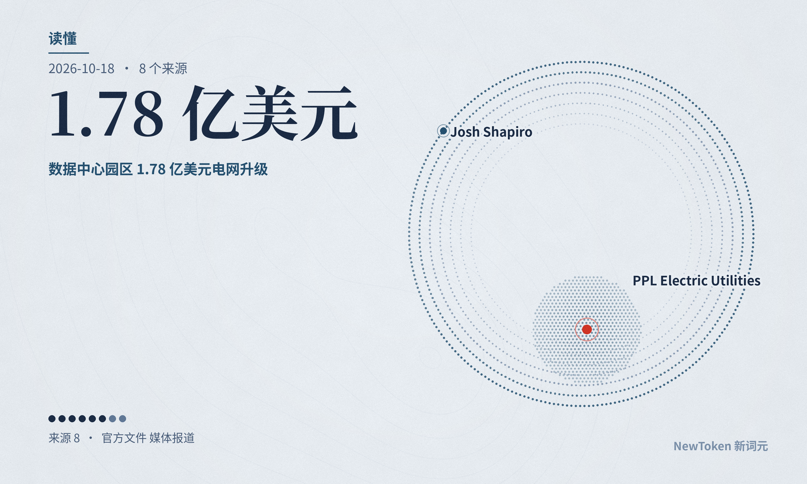 读懂｜宾州州长介入 PPL 电价案：一个数据中心园区 1.78 亿美元电网升级，消费者代言人算出园区只付 12%