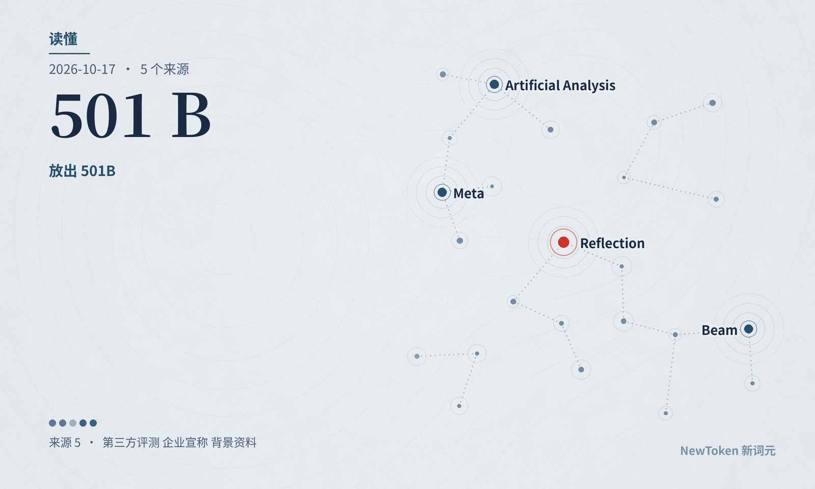 读懂｜Reflection 的 Beam：独立评测证实了「省」，排名是美国开放权重第二