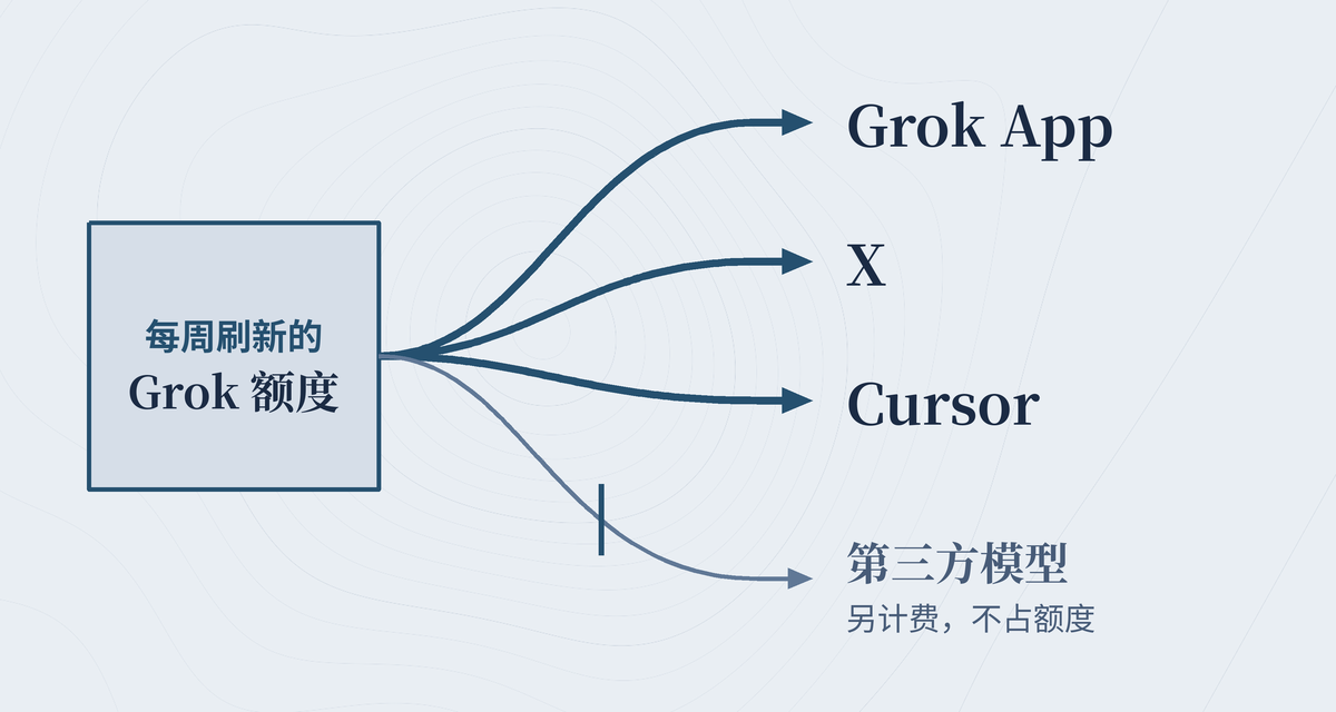 示意图：一份每周刷新的 Grok 额度分给 Grok App、X、Cursor 三处使用，Cursor 里的第三方模型走另一条、另计费的路径