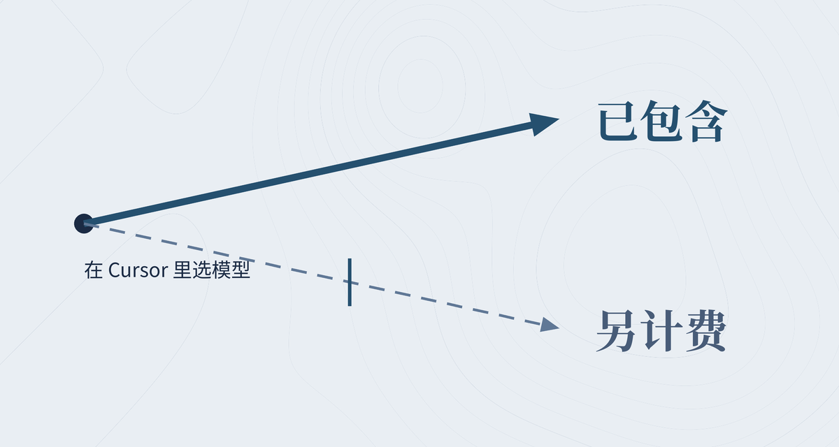 示意图：在 Cursor 里选模型时分出两条路，Grok 一条已包含，第三方模型一条另计费