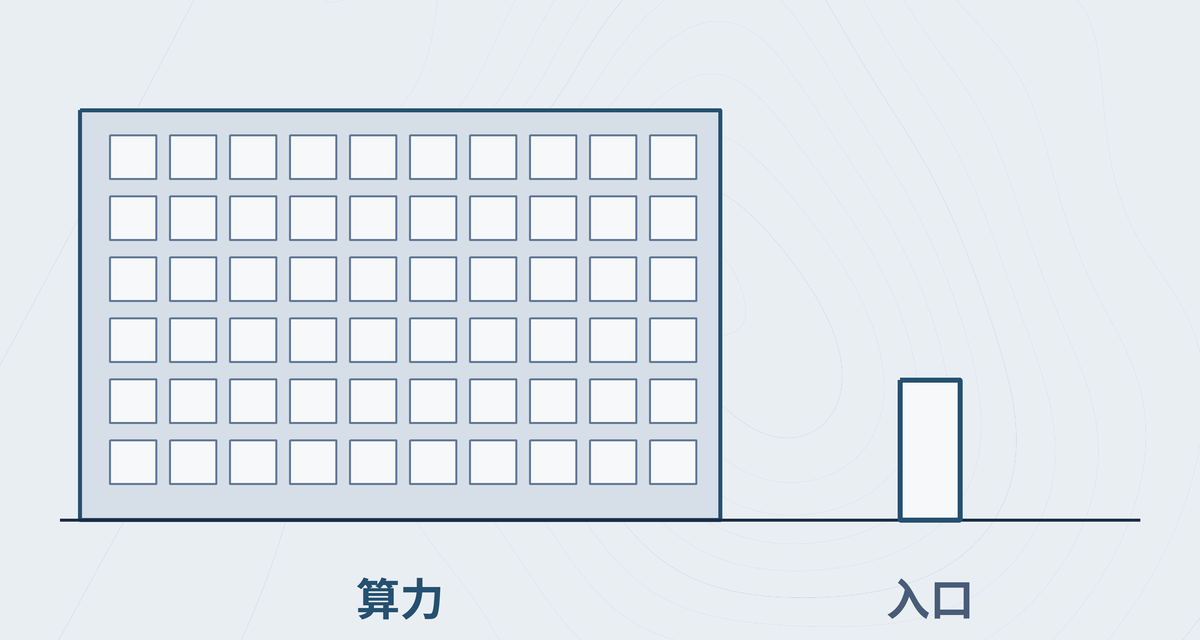 示意图：算力是一大片已建好的机房，入口是旁边一扇很窄的门