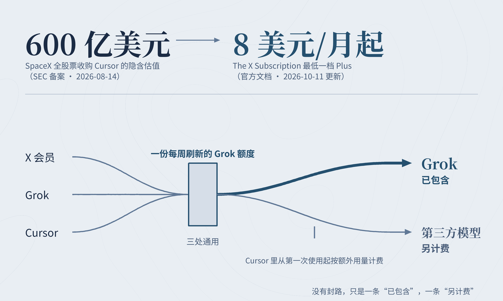 用价格和打包把用户推向 Grok：第三方模型另计费，默认入口随之改变