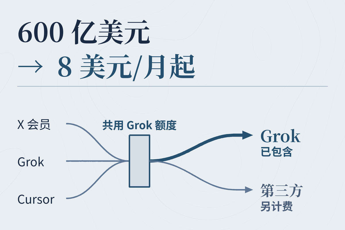 600 亿美元买下 Cursor 之后，SpaceXAI 把它放进了 8 美元的会员
