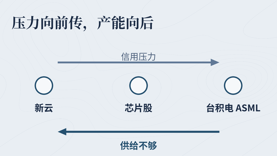 压力向芯片链前传,产能信号向后