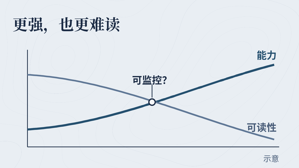 更强更便宜的同时,可读性下降,可监控性成了问题(示意)